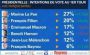 Selling Of French Bonds Accelerates As Le Pen Extends Lead, Macron Tumbles In Latest Poll | Zero Hedge